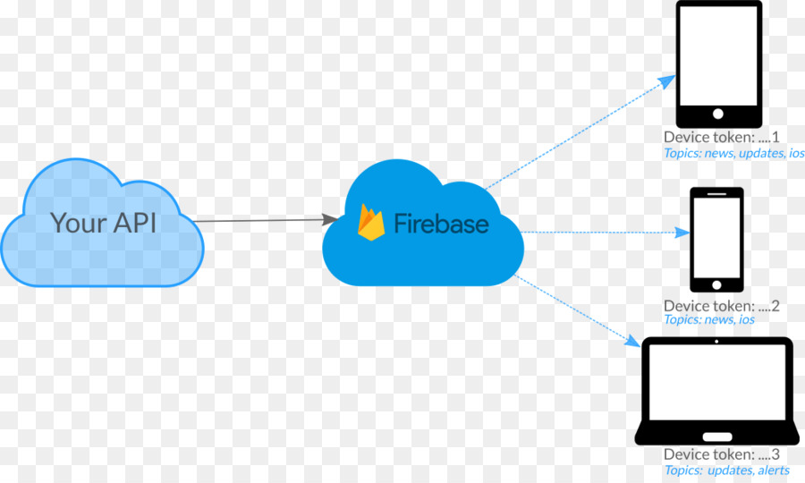 Update topic. Firebase cloud messaging. Firebase логотип. Google cloud messaging. Firebase cloud messaging иконка PNG.