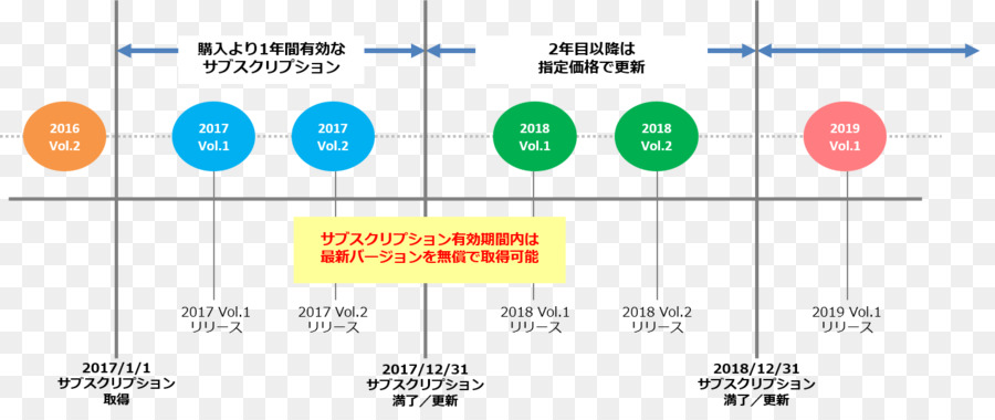 бизнес модель подписки，Infragistics Японии PNG
