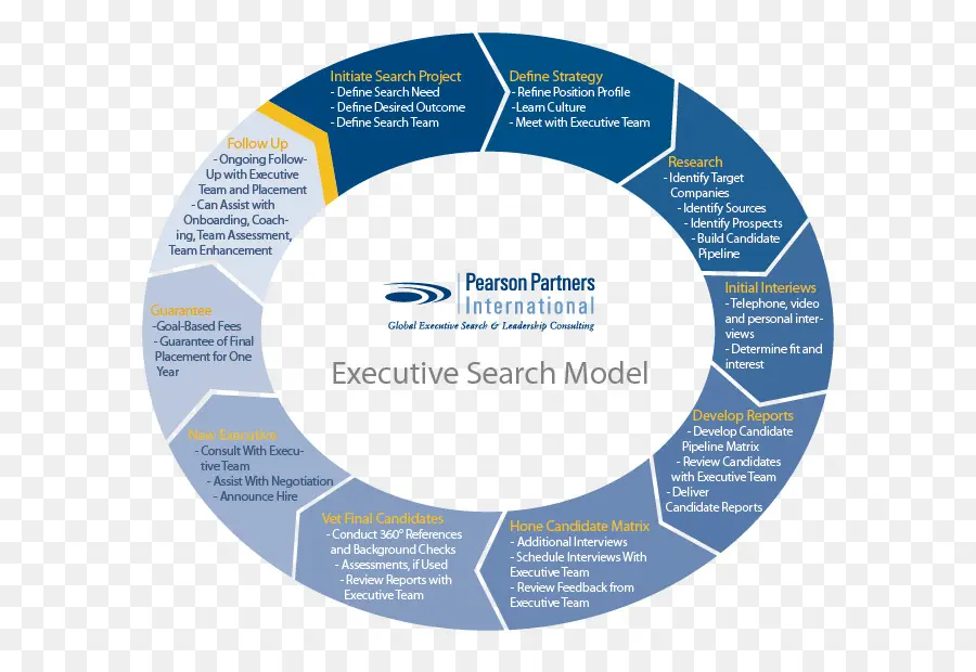 Модель поиска руководителей，Бизнес PNG
