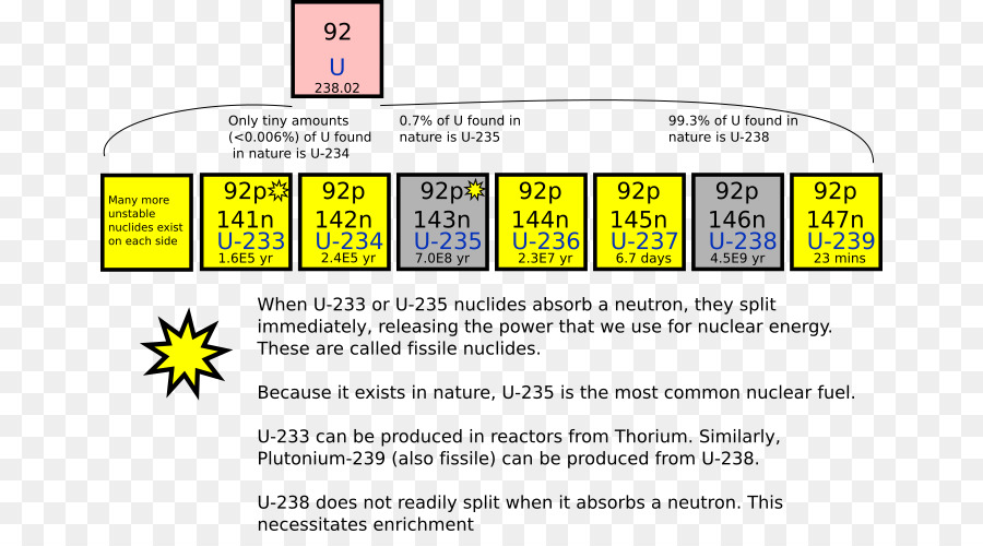235 какой элемент. Уран 235 и Уран 238. Уран элемент 238. Уран элемент 235. Изотоп урана 235.