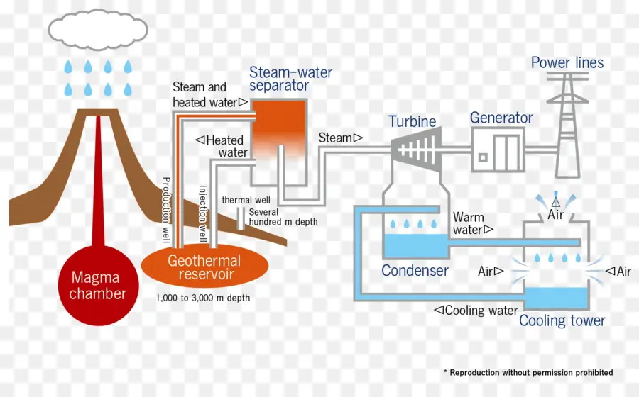 Геотермальная энергия，Власть PNG
