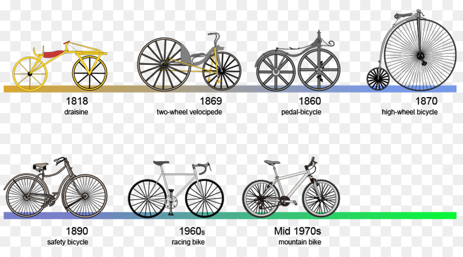 Эволюция велосипедов в картинках