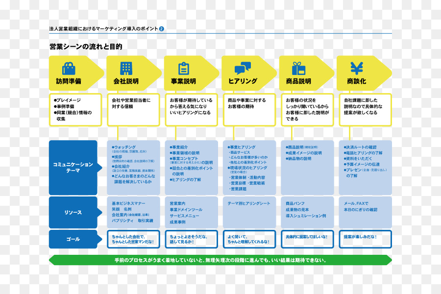 マーケティング・プロセス，юридическое лицо PNG