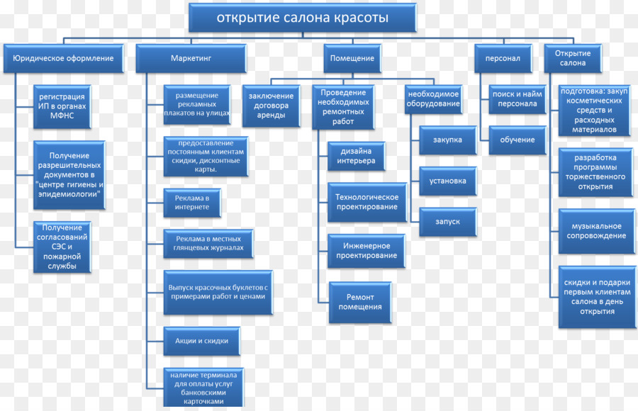 Структурная декомпозиция работ позволяет связать работы проекта с их исполнителями