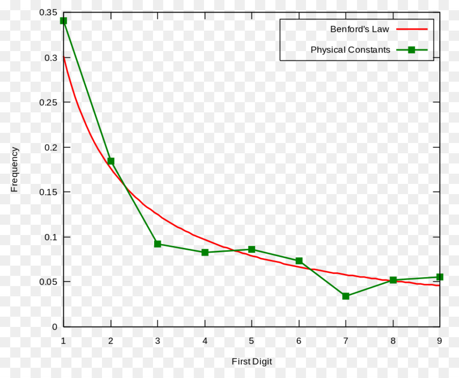 физические константы，закон бенфорда PNG