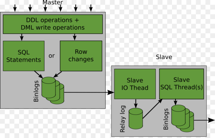 Sql lines. DDL операции SQL. Операции DDL DML. Data Definition language. DDL язык.