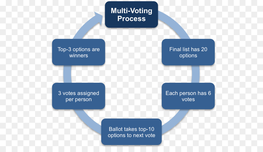 Voting process. Планирование PNG. Electoral System. DMAIC на русском.