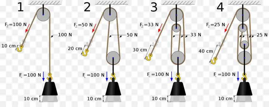 Система шкивов，Физика PNG