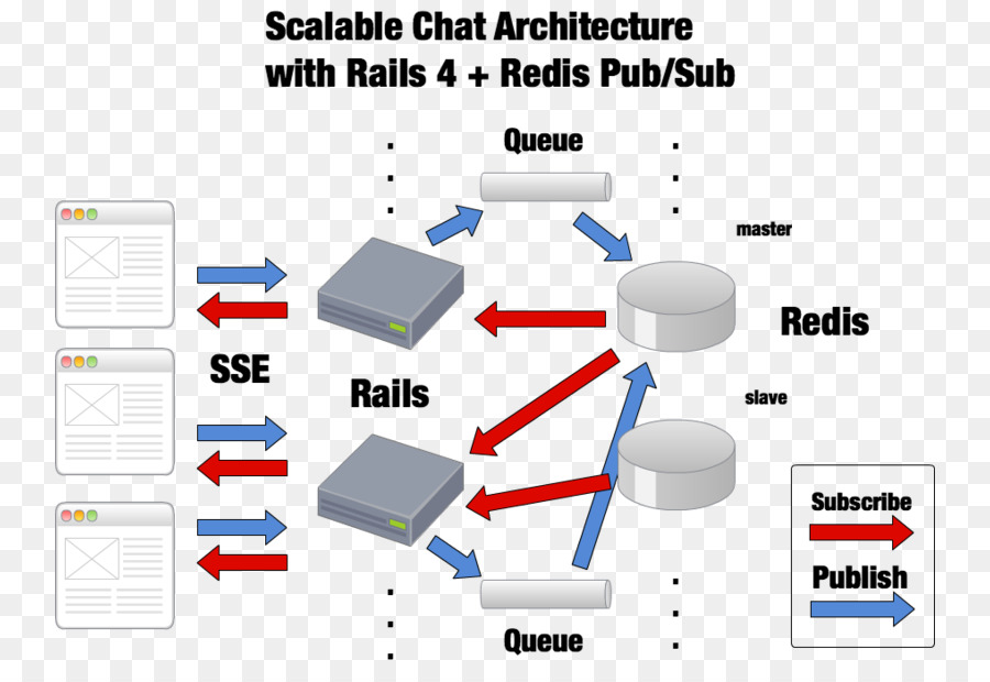 Scalability. Publish Subscribe pattern. Pub sub pattern. Redis Rails. Redis-Stack.