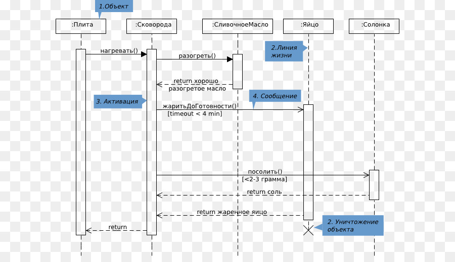 Компоненты диаграммы последовательности - 86 фото