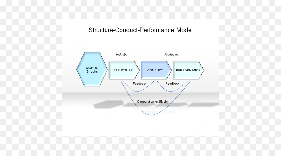 Performance models. Structure conduct Performance. Модель perform. Brand structure. Структура PNG файла.