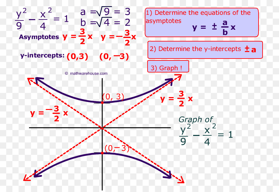 гипербола，уравнение PNG