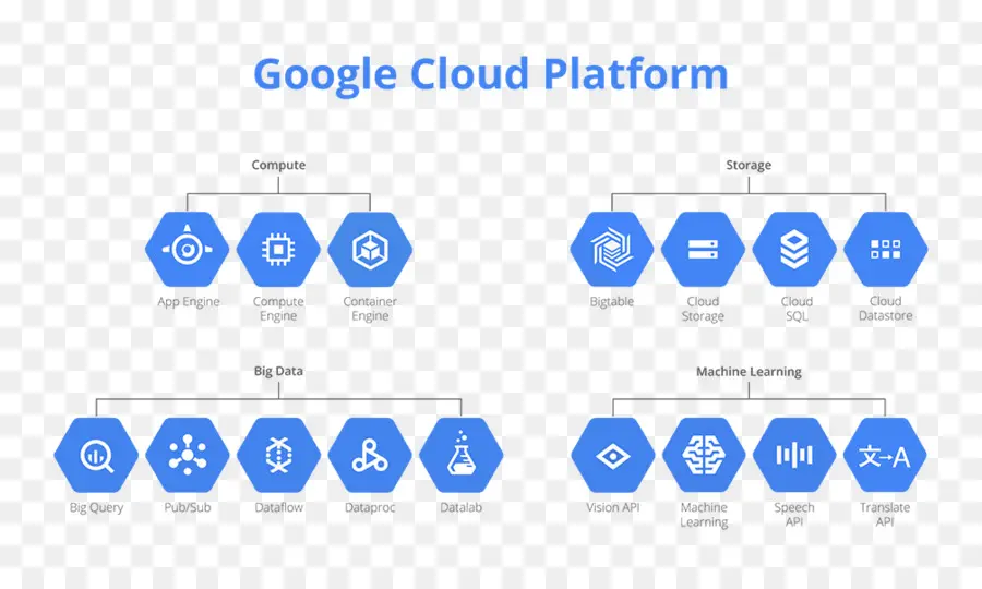 Облачная платформа Google，услуги PNG