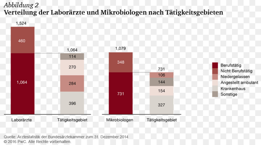 прейскурант на услуги Врачей，Microbiology PNG