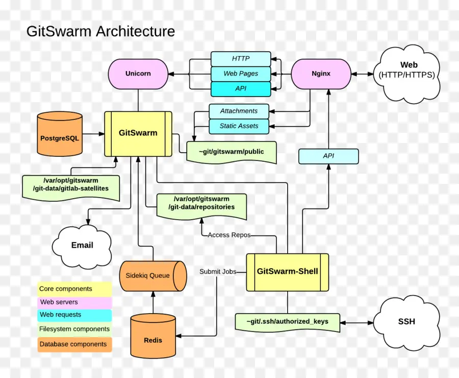 Архитектура Gitswarm，Блок схема PNG