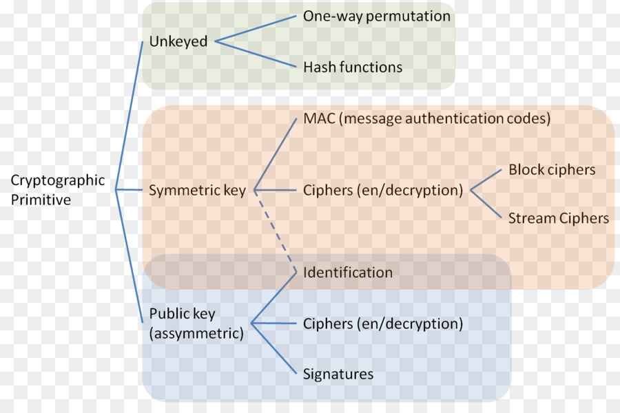 Криптографический примитив，криптография PNG