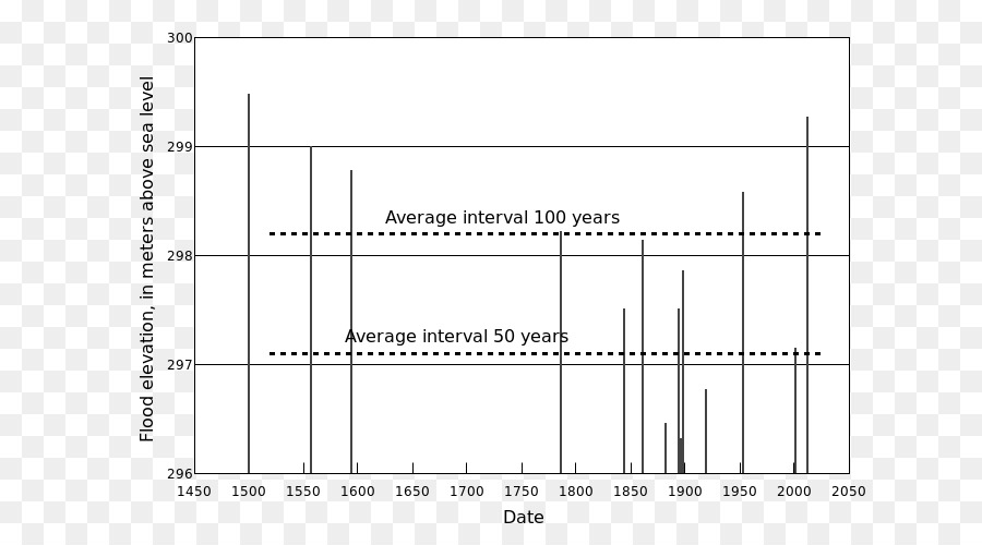 100year потока，разряда PNG