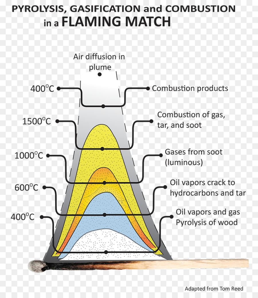 Схема пылающей спички，горение PNG