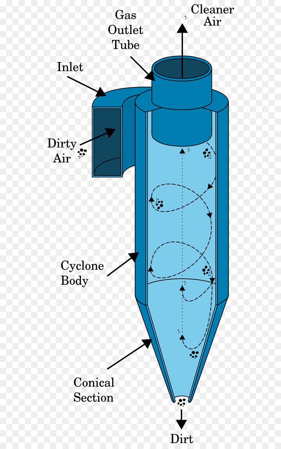 Cyclone Separator