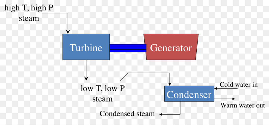 паровая турбина，турбины PNG