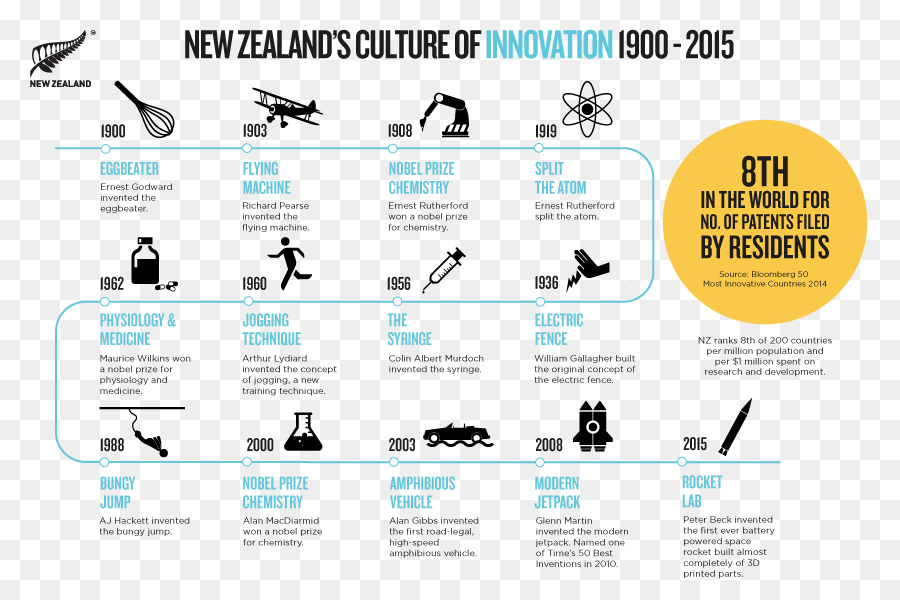 График инноваций Новой Зеландии，график времени PNG