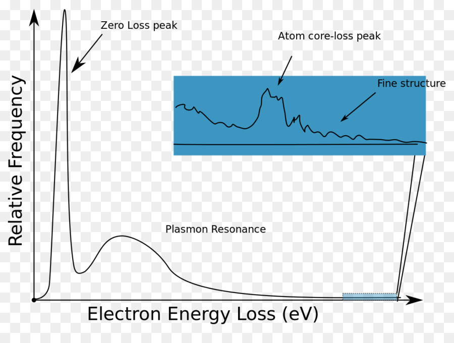 спектроскопия потерь энергии электронов，спектроскопия PNG