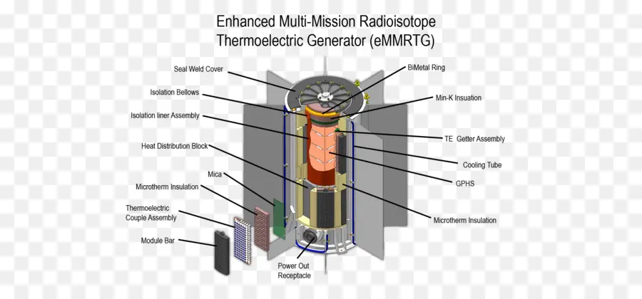 радиоизотопный термоэлектрический генератор，генератор многоцелевой радиоизотопный термоэлектрический PNG
