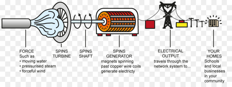 электрический генератор，электричество PNG