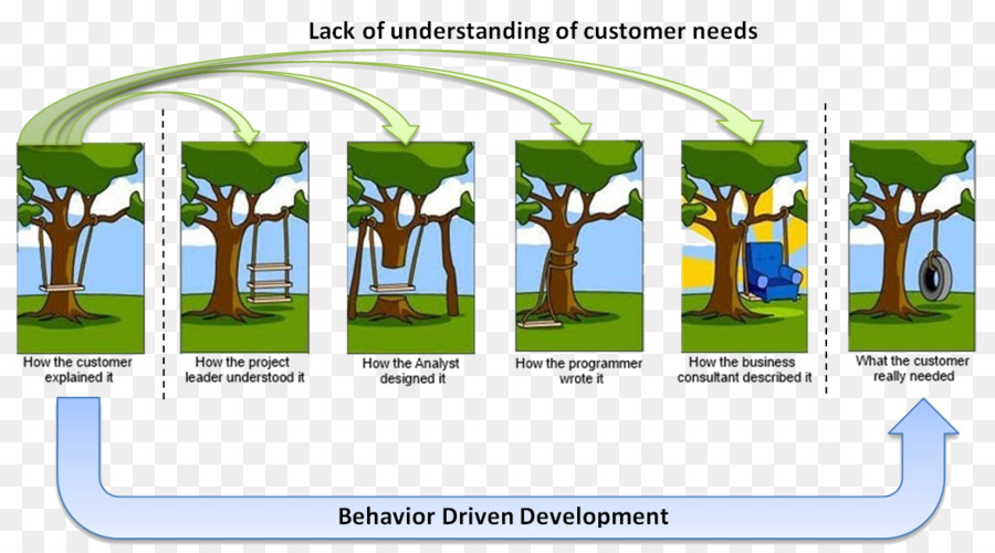 развитие Behaviordriven，Информационные технологии управления проектами PNG