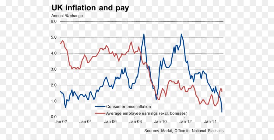 Соединенное Королевство，инфляция PNG