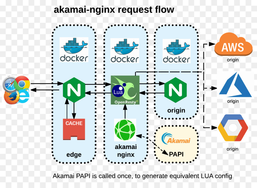 Nginx，сеть доставки Контента PNG