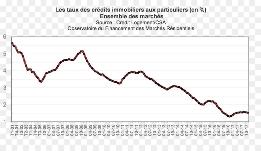 Taux，ипотечный кредит PNG