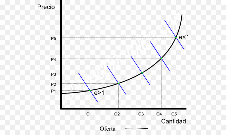 ценовая эластичность предложения，эластичность PNG