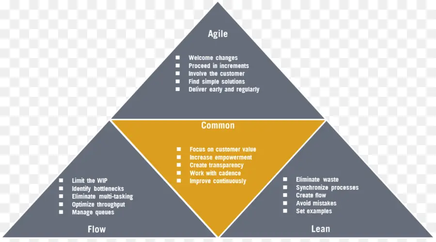 Lean диаграмма Agile Flow，Гибкий PNG