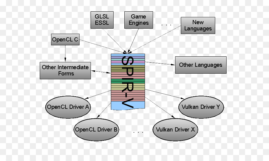 стандартный портативный промежуточное представление，в Opencl PNG