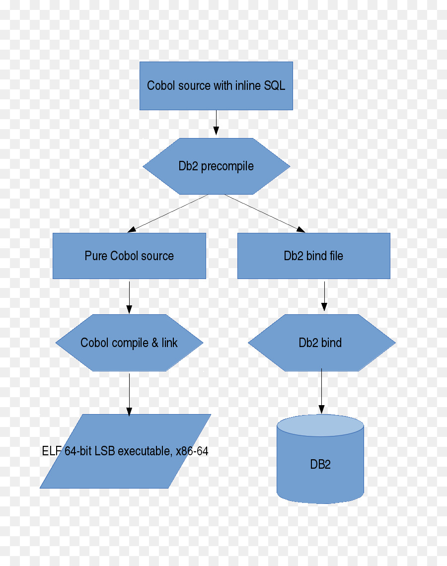 кобол，в Ibm по Db2 PNG