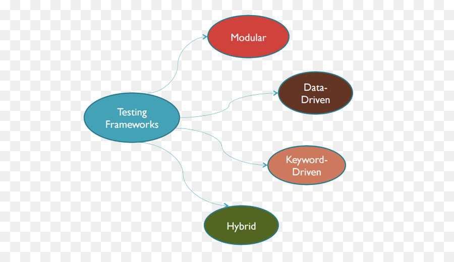 Module testing. Keyword Driven тестирование. Keyword-Driven и data-Driven. Кластер по теме les Staf. Conceptual Testing.