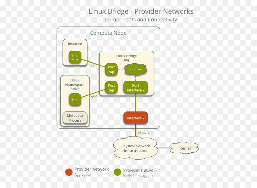 Bridge linux. Linux Bridge.