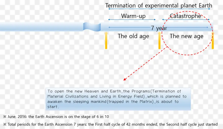 Хронология，Вознесение Земли PNG