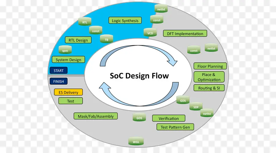 Процесс проектирования Soc，система PNG