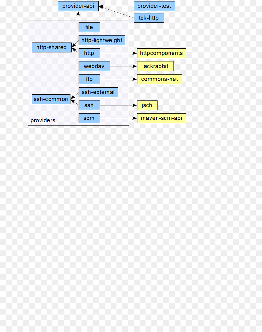 Зависимости java. Apache Maven java. WEBDAV Apache. Java TCK Testing.