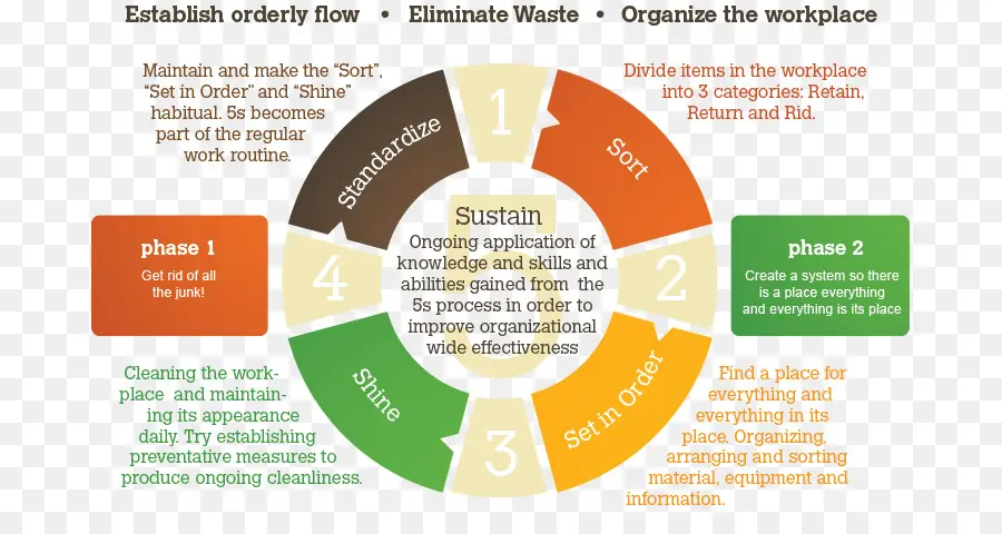 Методологическая схема 5s，Организация PNG
