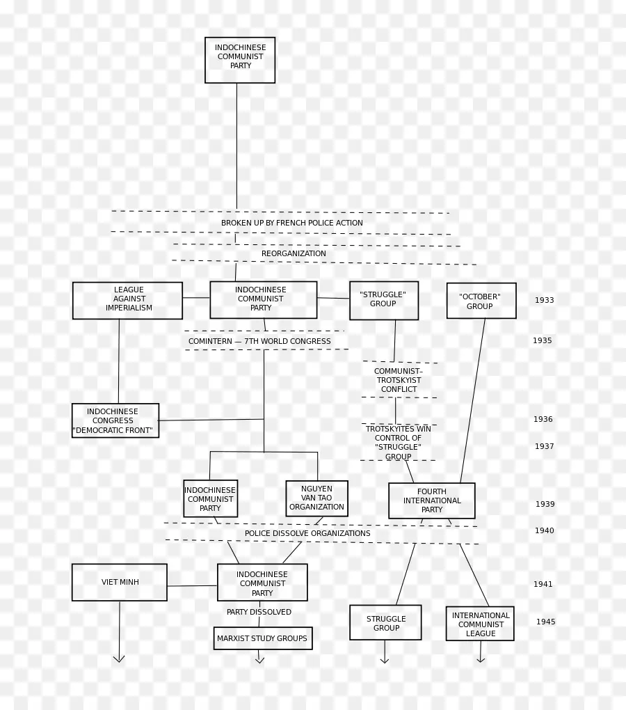 организационная структура，Коммунистическая партия Индокитая PNG