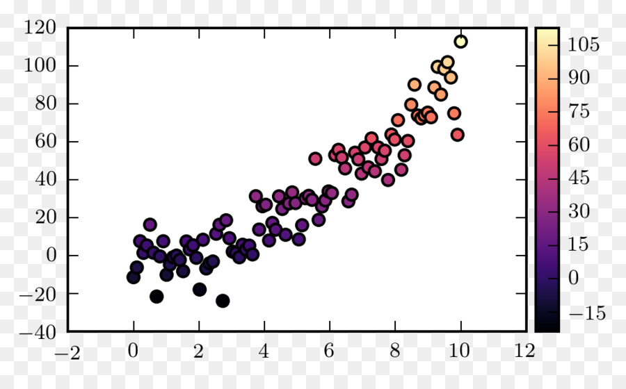 Точечная диаграмма matplotlib