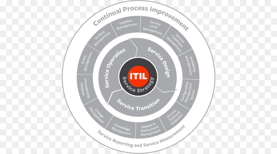 Диаграмма Itil，ИТ сервис PNG