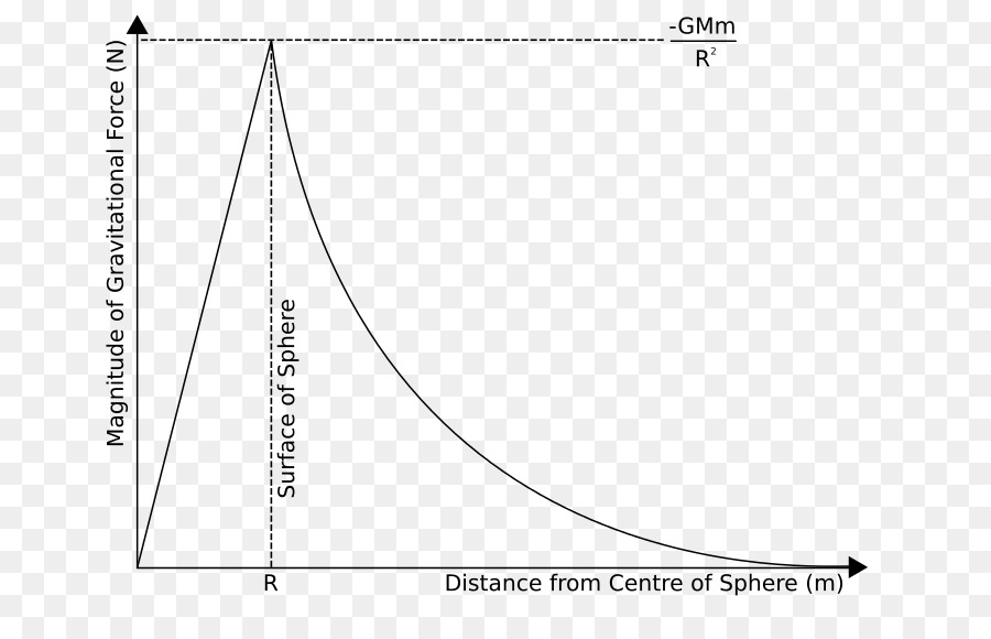 График гравитационной силы，Физика PNG