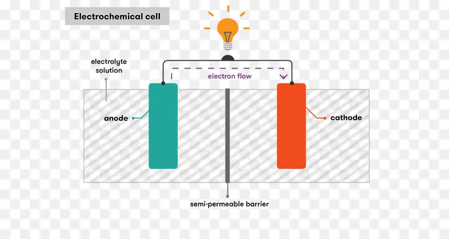 Электрохимическая ячейка，Электролит PNG