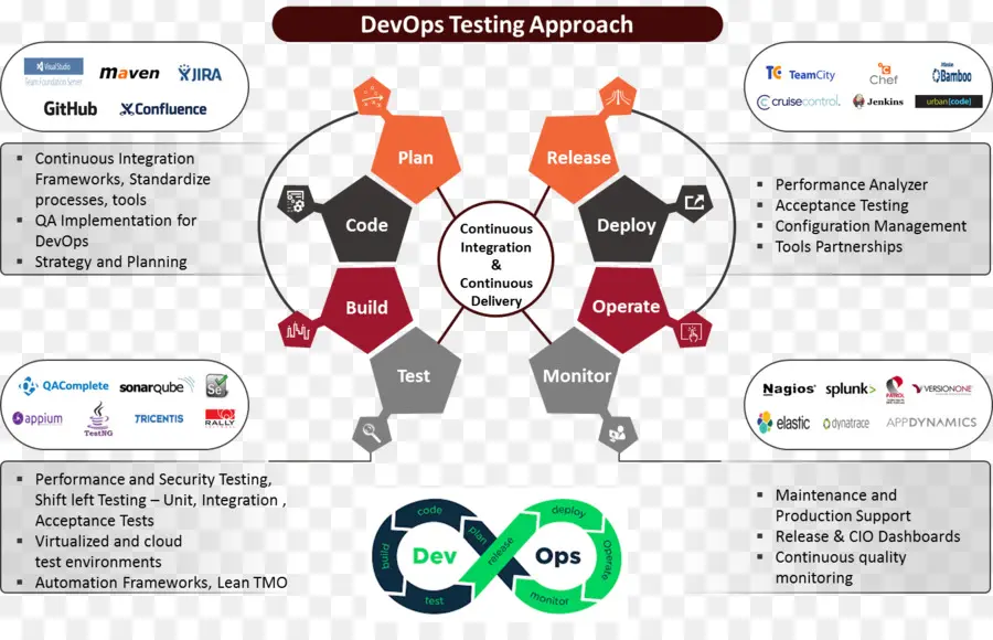 Диаграмма Devops，Тестирование PNG