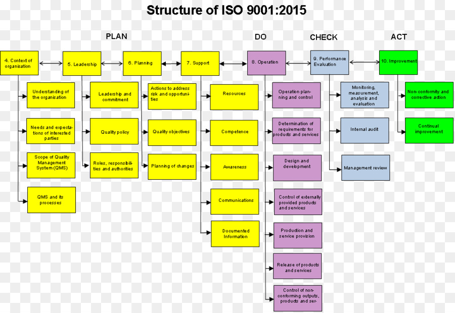 Структура Iso 9001 2015，качество PNG