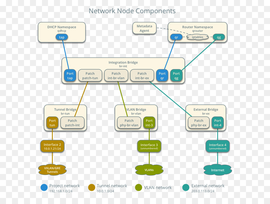 Network node. Network components. Последних версий OPENSTACK Network component. External Frameworks that integrate with open VSWITCH.